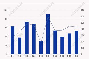 水拉！拉塞尔本场8中1&三分5中1 仅得到4分5板2助3断&有3次失误